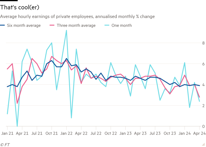 Line chart of Average hourly earnings of private employees, annualised monthly % change showing That's cool(er)