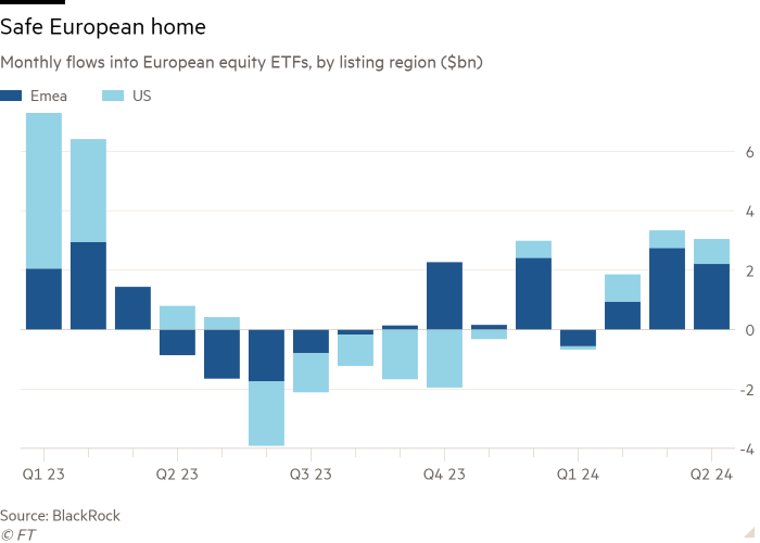 Column chart of Monthly flows into European equity ETFs, by listing region ($bn) showing Safe European home