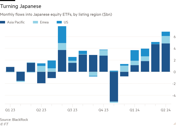 Column chart of Monthly flows into Japanese equity ETFs, by listing region ($bn) showing Turning Japanese