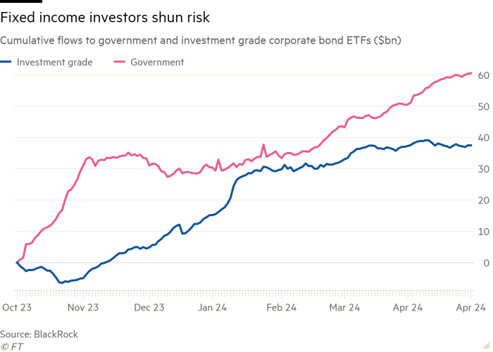Line chart of Cumulative flows to government and investment grade corporate bond ETFs ($bn) showing Fixed income investors shun risk