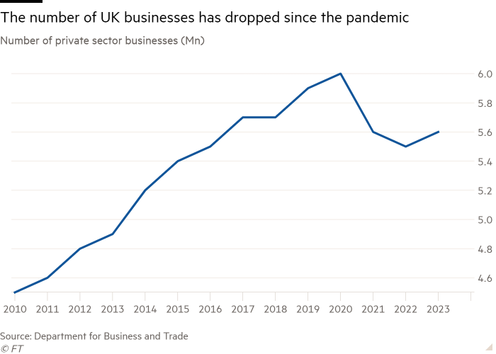 Line chart of Number of private sector businesses (Mn) showing The number of UK businesses has dropped since the pandemic