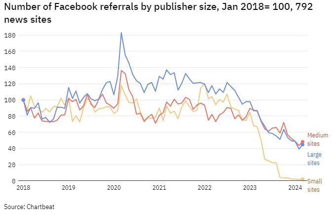 Chartbeat Facebook referral data