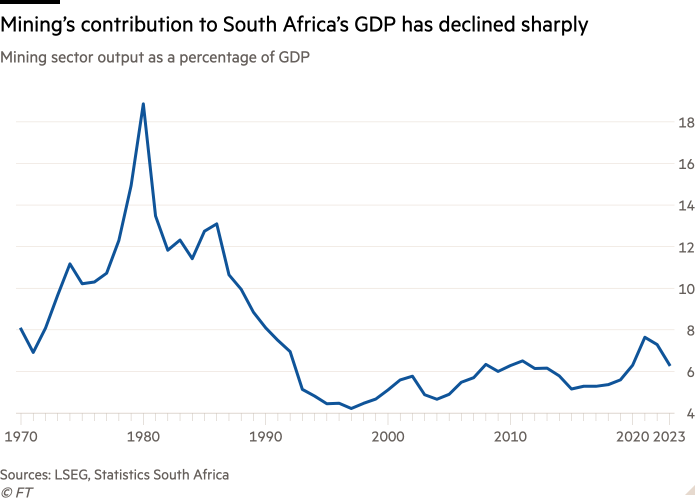Line chart of Mining sector output as a percentage of GDP showing Mining’s contribution to South Africa’s GDP has declined sharply