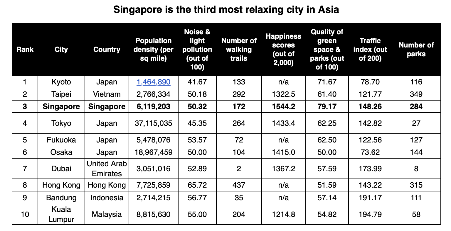 Singapore is the third most relaxing city in Asia