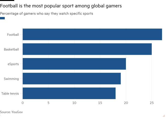 Bar chart of percentage of gamers who say they watch specific sports showing football is the most popular sport among global gamers