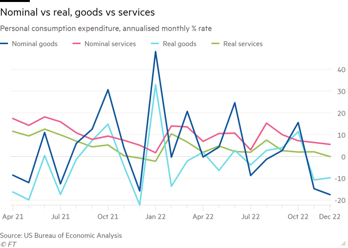 Line chart of Personal consumption expenditure, annualised monthly % rate showing Nominal vs real, goods vs services