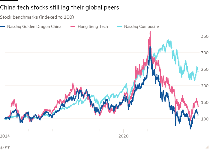 Line chart of Stock benchmarks (indexed to 100) showing China tech stocks still lag their global peers