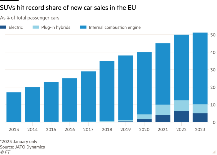 Column chart of As % of total passenger cars showing SUVs hit record share of new car sales in the EU