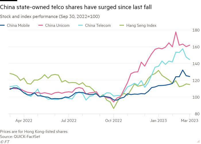 Line chart of Stock and index performance (Sep 30, 2022=100) showing China state-owned telco shares have surged since last fall 