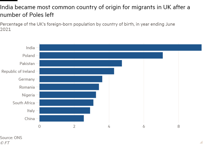 Bar chart of Percentage of the UK's foreign-born population by country of birth, in year ending June 2021 showing India became most common country of origin for migrants in UK after a number of Poles left 