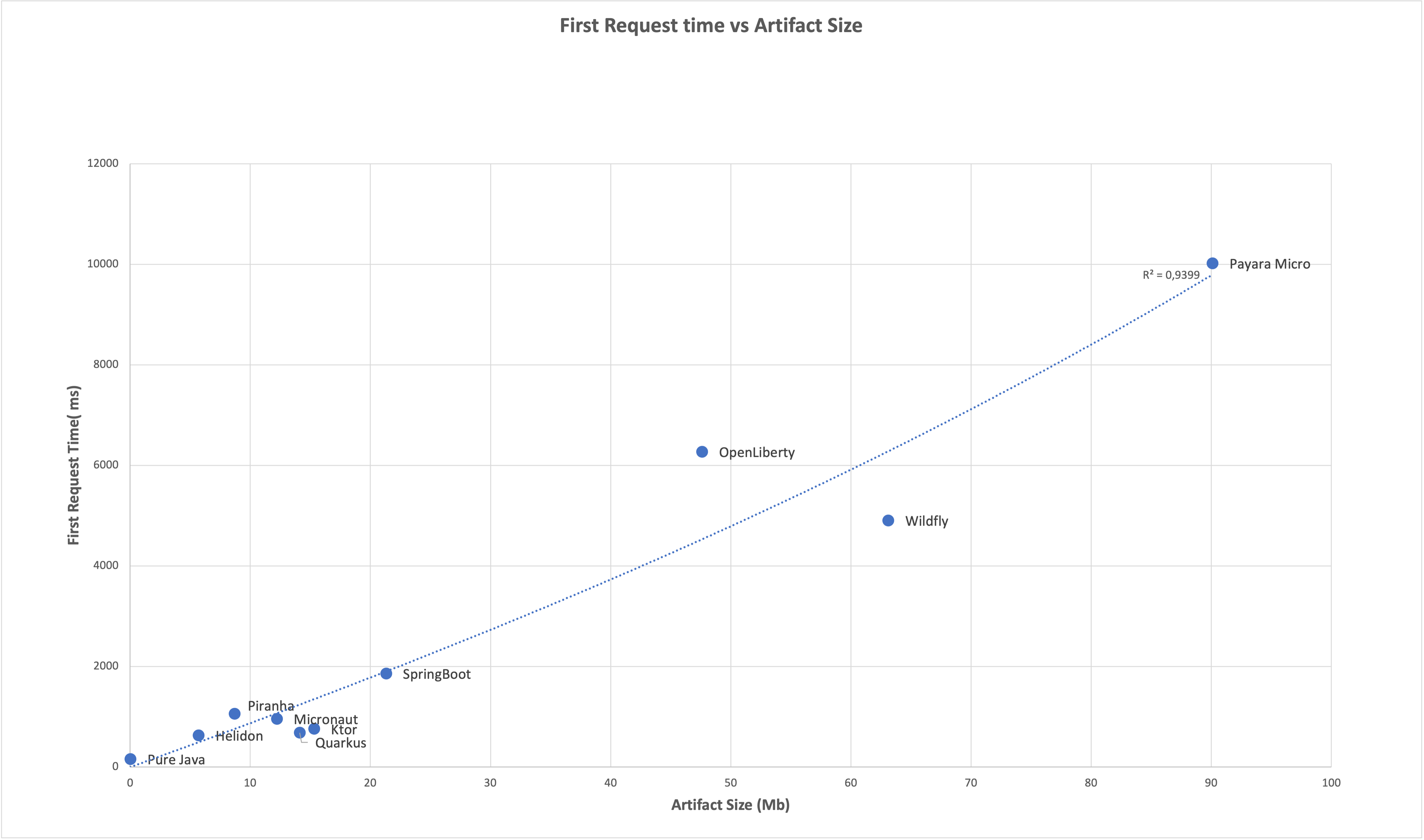 Graph representing Start up time versus Artefact size