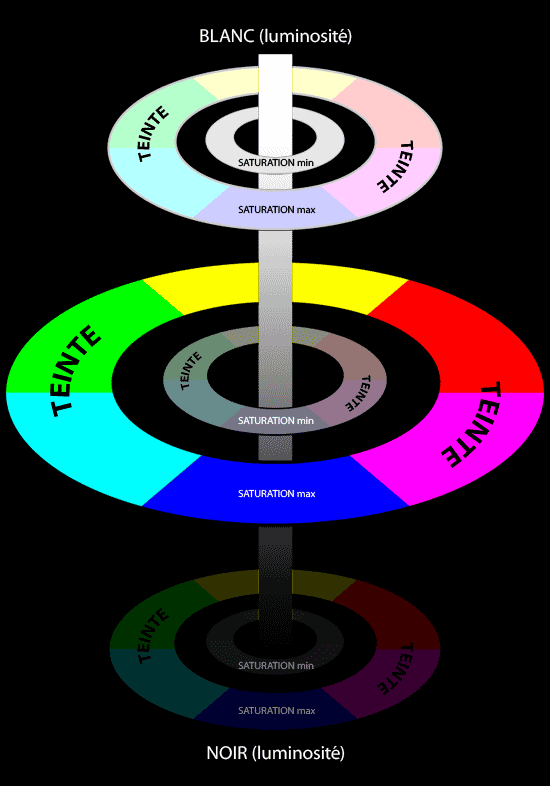 Une représentation libre de la définition d'une couleur en TSL (Teinte, Saturation, Luminosité).