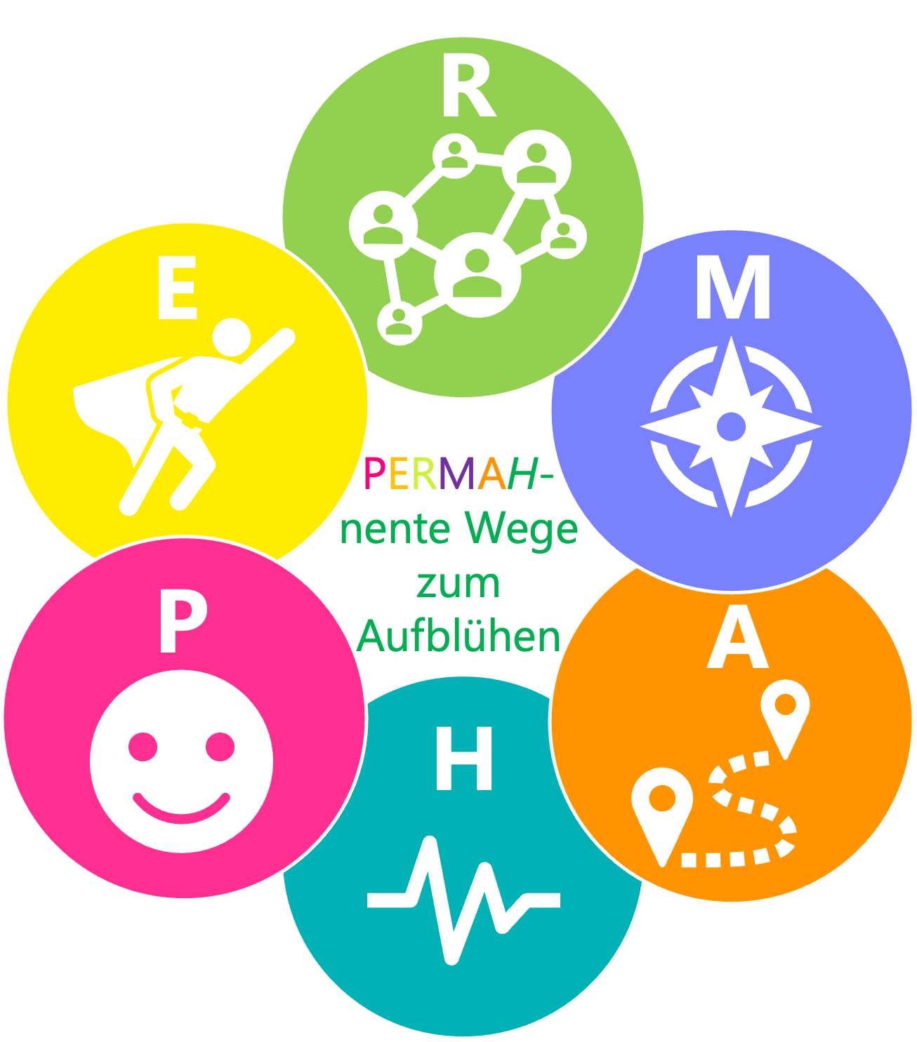 PERMAHnente Wege zum Aufblühen