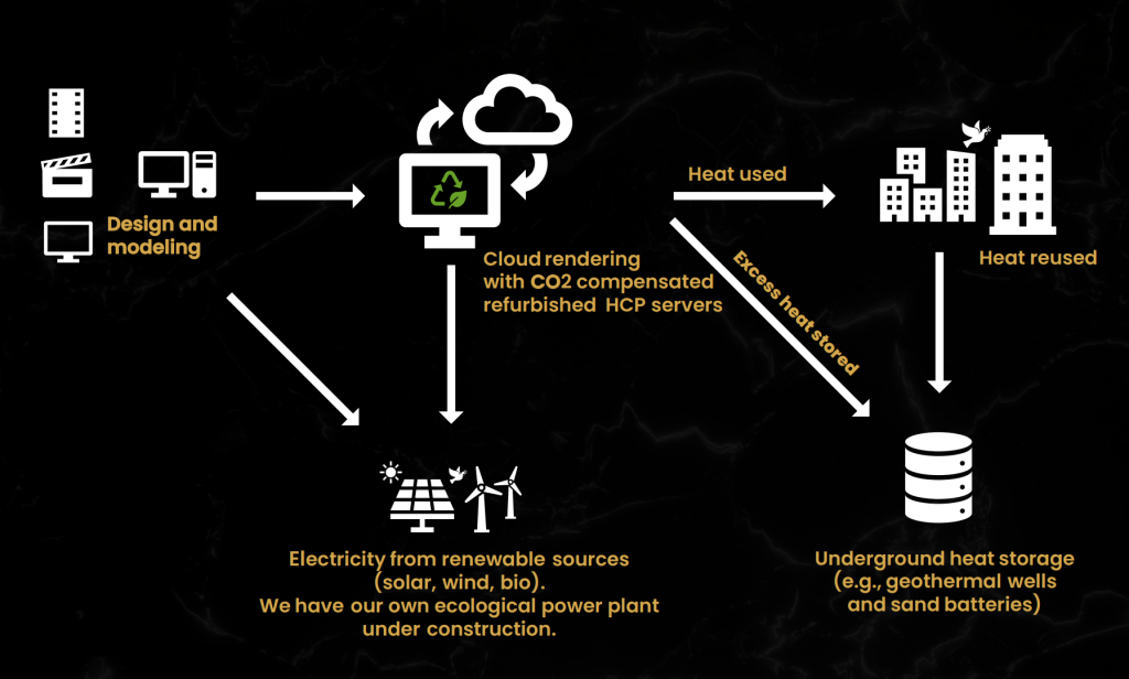 ecological computing