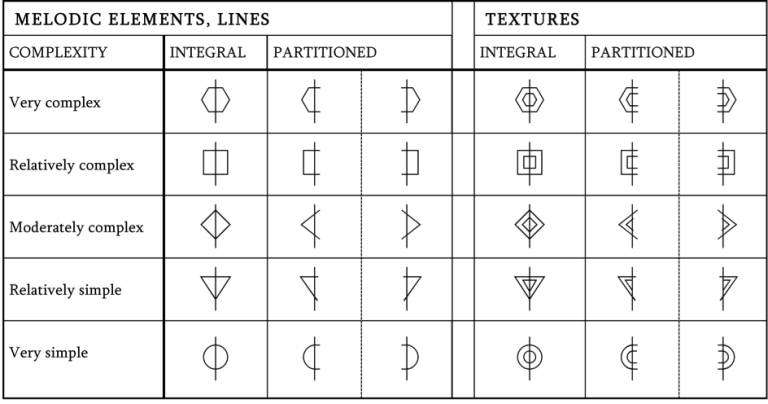 Chapter 9 – Typology of form-building elements – Aural Sonology