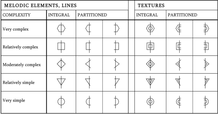 Chapter 9 – Typology Of Form-building Elements – Aural Sonology