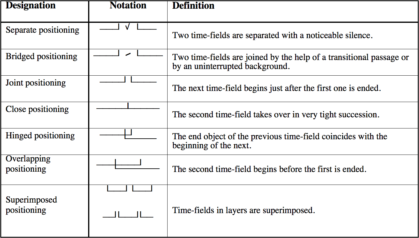 Chapter 6 – Time fields – Aural Sonology