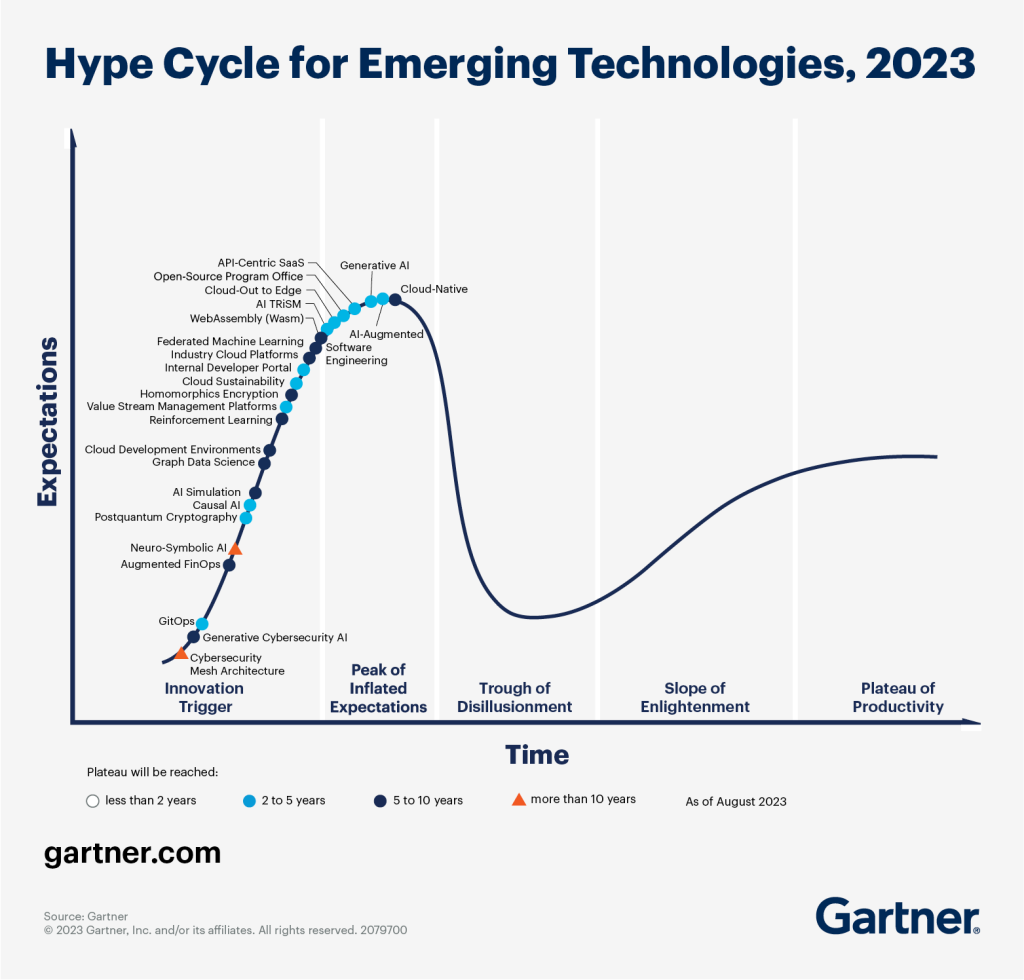 Copy of picture from Gartner showing Hype Cycle of 2023
