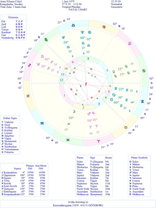 Free Horoscope Wheel