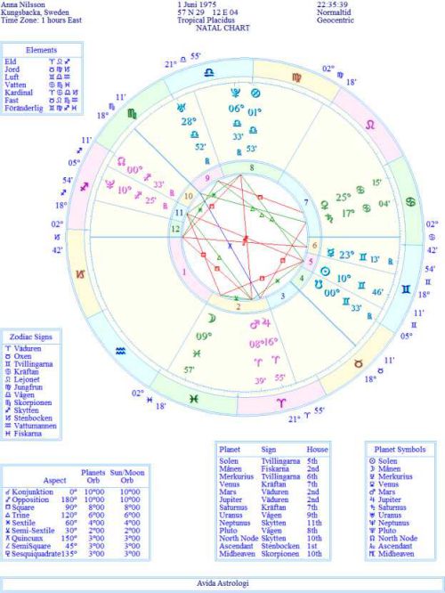 Horoskopsdiagram, Horoskop cirkel, GRATIS