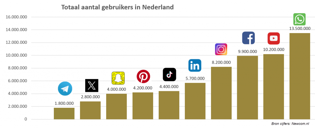 Sociale Media in Nederland
