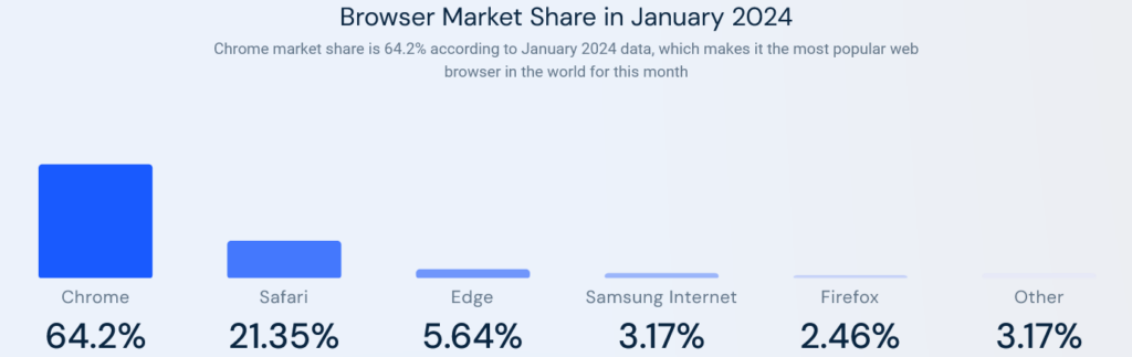 Meest gebruikte webbrowsers