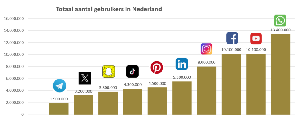 Sociale Media in 2023