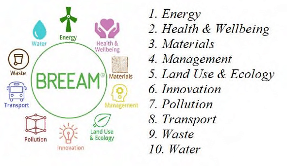 The-criteria-for-eco-standard-BREEAM