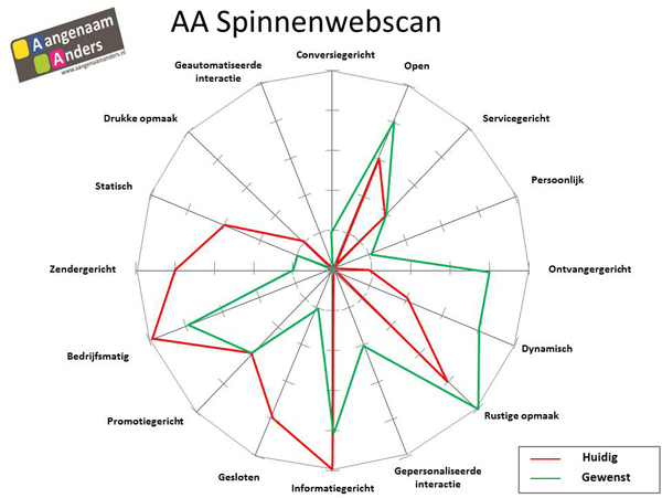 Spinnenwebscan: website quickscan