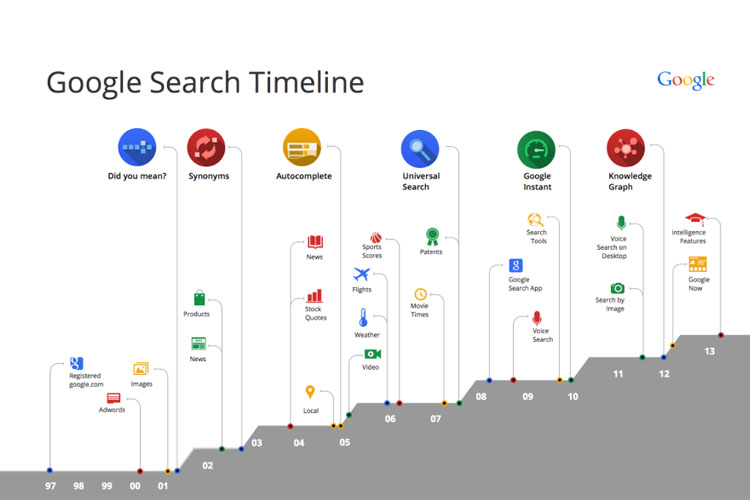 De Google Hummingbird update; wat verandert er voor Content Marketeers?