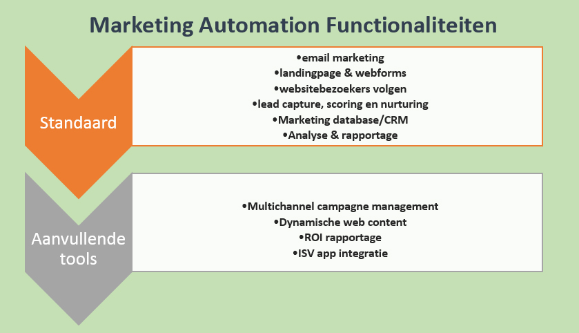 Marketing-automation-functionaliteiten