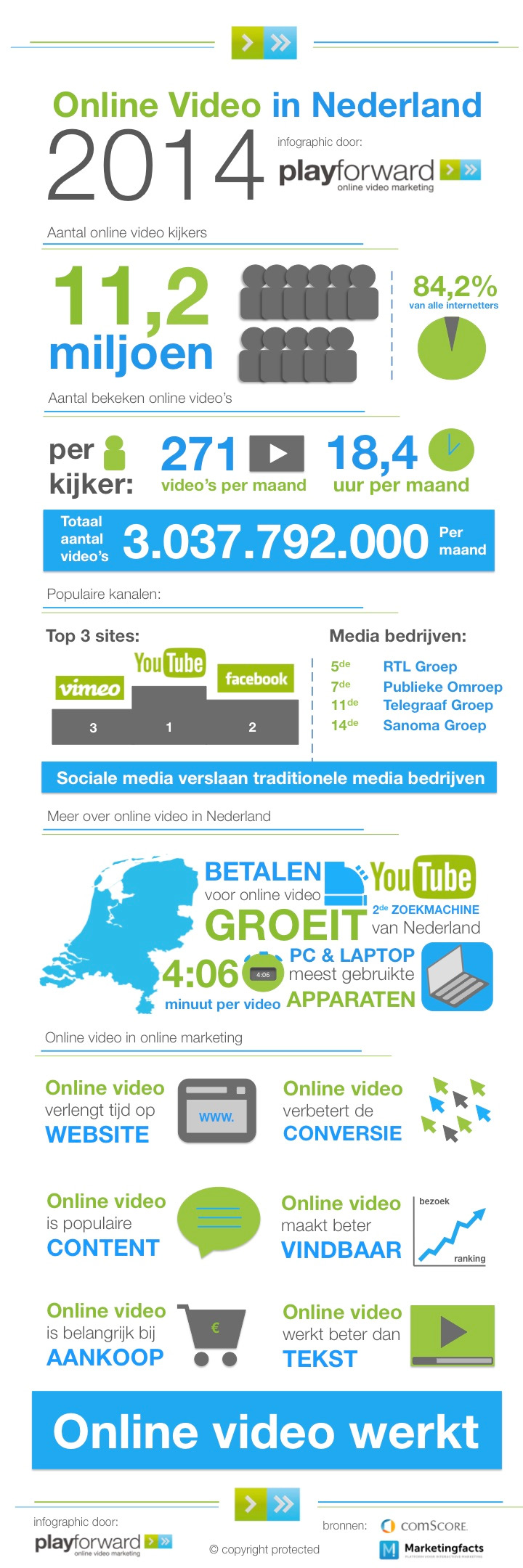 Infographic: 84% van de internetters kijkt online video’s