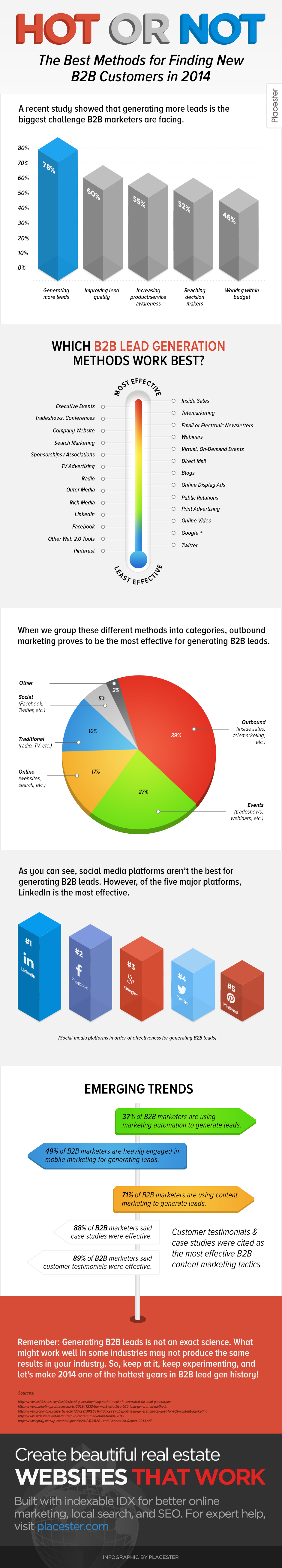 Infographic: Meest gebruikte methodes voor b2b leadgeneratie