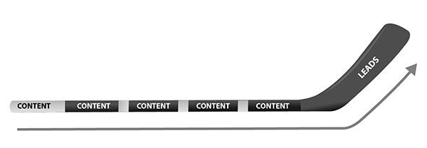 Het hockeystickeffect van b2b Content Marketing