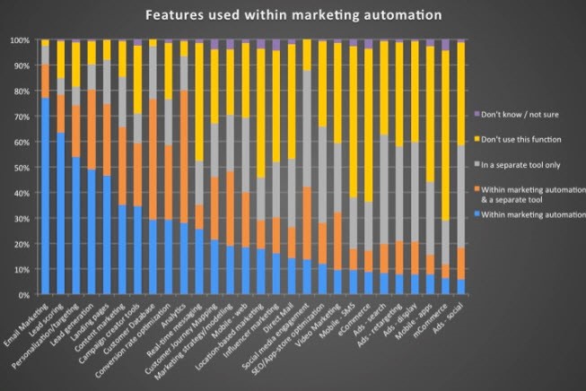 Marketing Automation Business Case