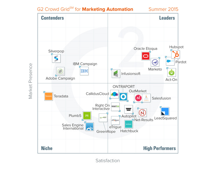 Marketing Automation Software Rankings Zomer 2015 rapport G2 Crowd