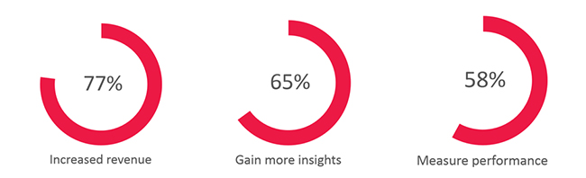 Marketing Performance ROI b2b