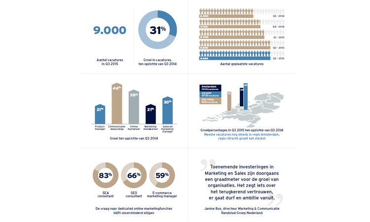 Forse groei vacatures Marketing & Communicatie