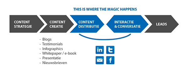 b2b content strategie plaatje