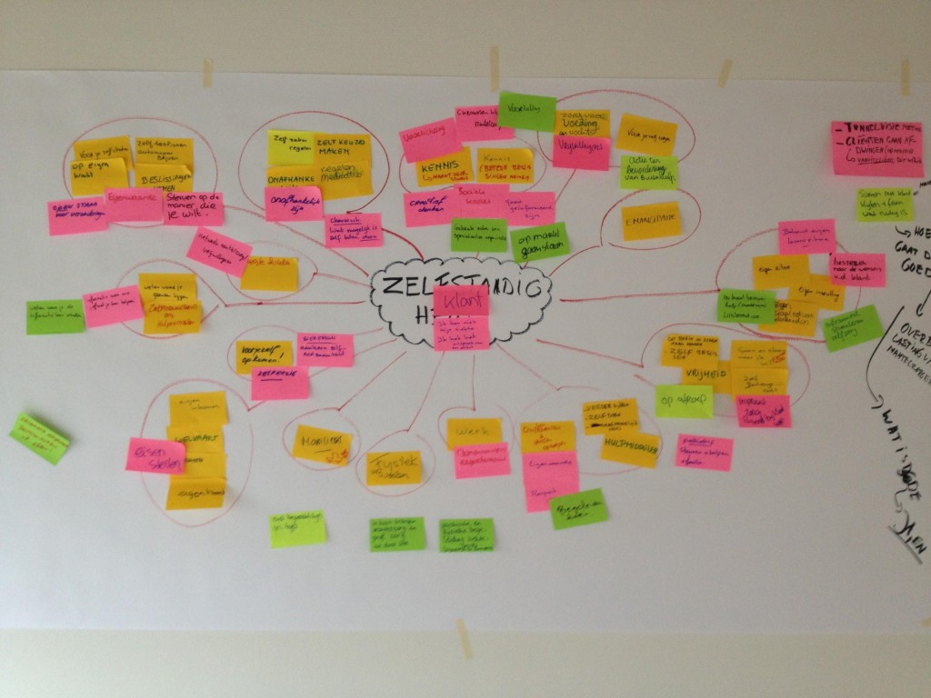 visualisatie mindmap