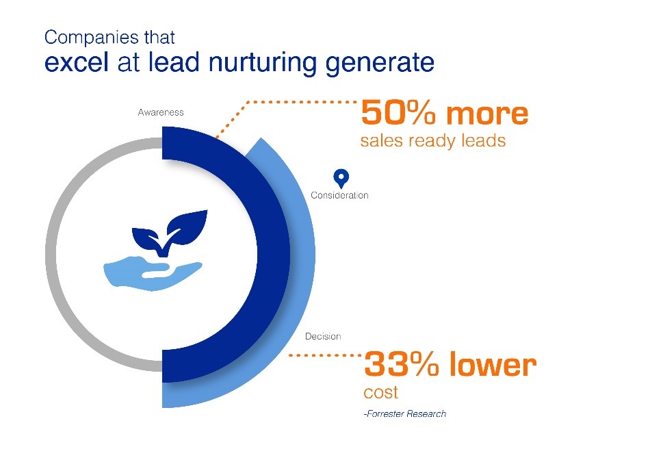 lead nurturing