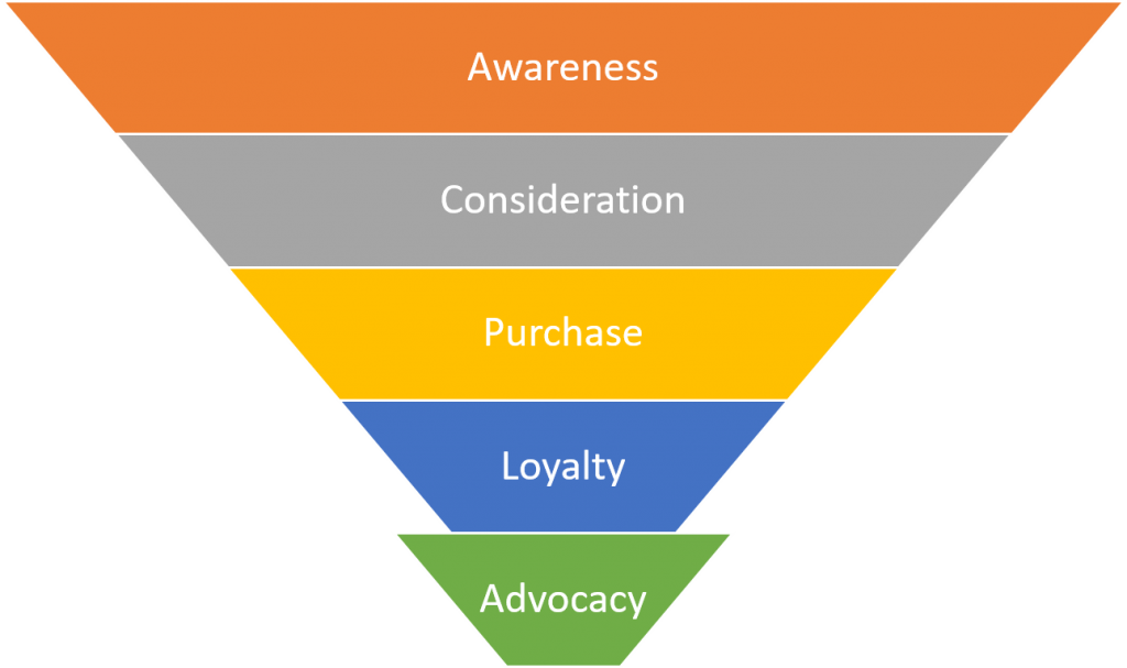 Content Marketing Customer Journey Funnel