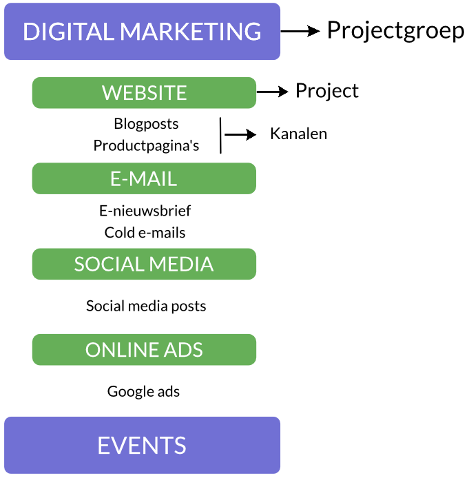 structuur communicatieplan