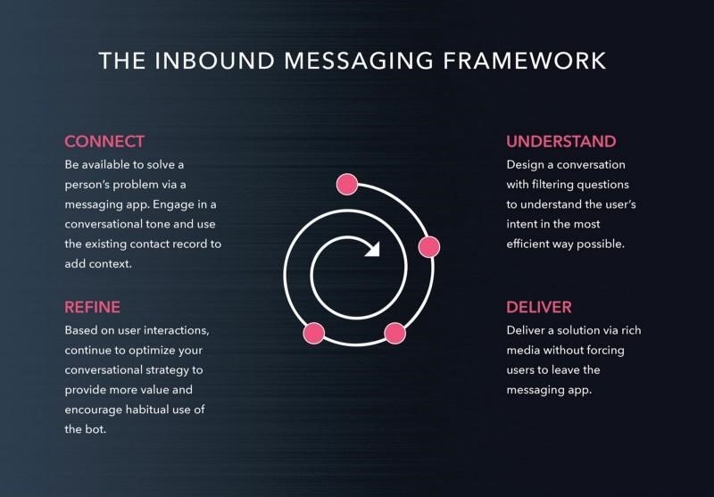 b2b inbound messaging framework