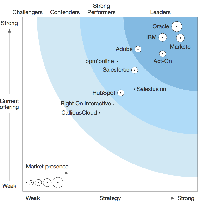 Market Presence automation