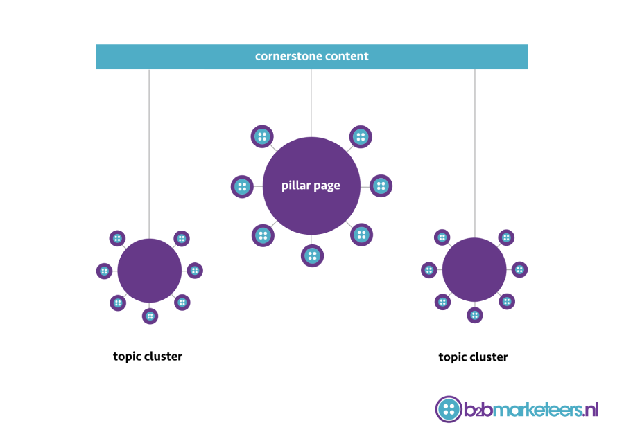 b2b cornerstone content