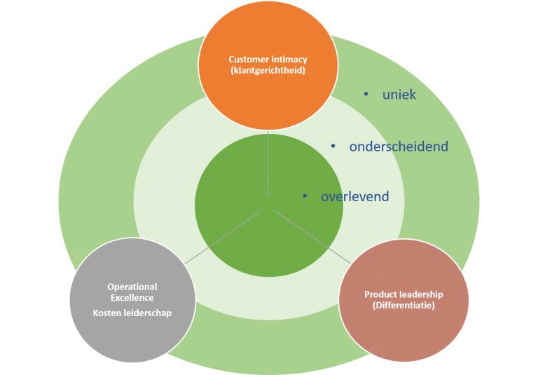 Wat is het waardestrategie model van Treacy en Wiersema?