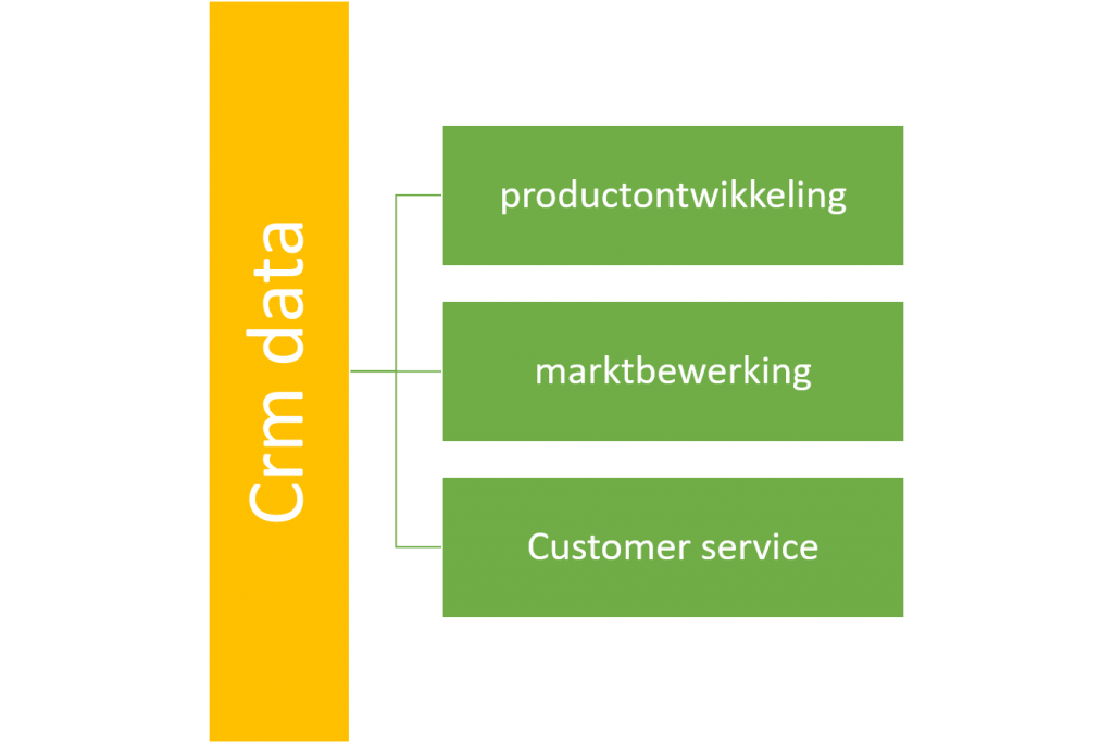 crm strategie onderdelen 