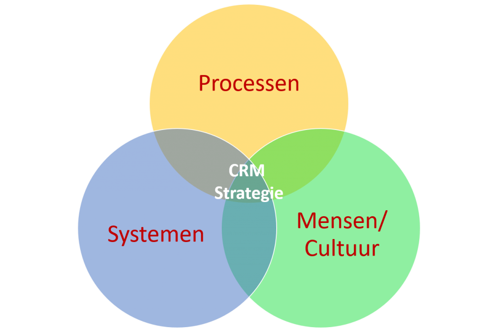 crm strategie indeling