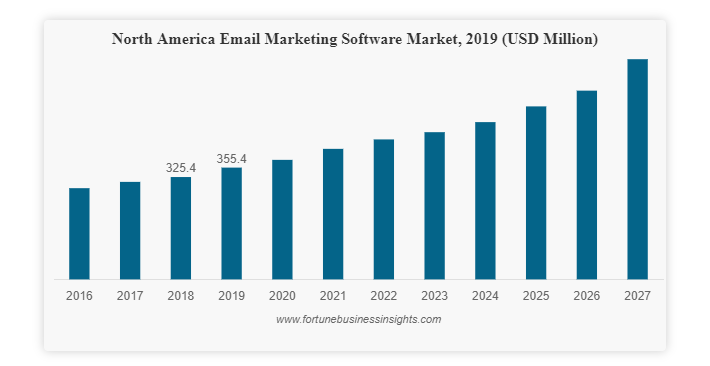 e-mail marketing software market